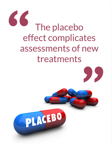 The placebo effect complicates assessments of new treatments